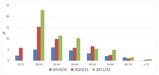 Figure 4 Daily e-cigarette use by age group