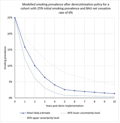 Fig-1A predicted future smoking prevalence