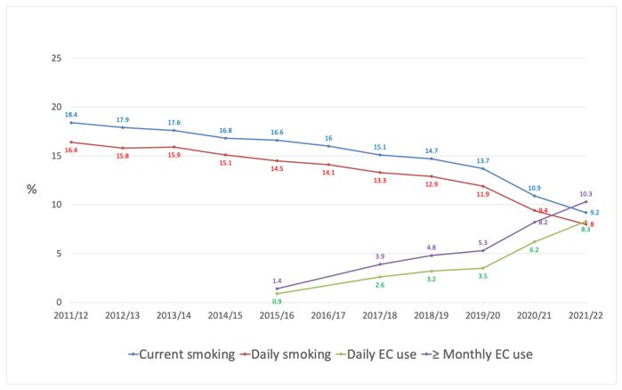 Figure 1 Trends in adult (≥15 years) current (≥ monthly) and daily smoking and e-cigarette.
