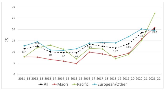 Figure 10 Trends in quit rates by ethnicity