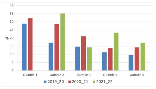 Figure 11 Quit rates by socioeconomic status