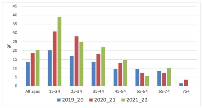 Figure 12 Quit rates by age group 