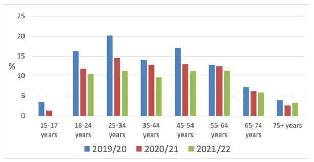 Figure 2 Current (≥ monthly) smoking prevalence by age group
