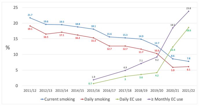 Figure 5 Trends in current (≥ monthly) and daily smoking and e-cigarette use among 15-24