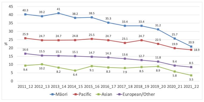 Figure 6 Trends in current (≥ monthly) smoking prevalence by ethnicity
