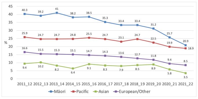 Figure 6 Trends in current (≥ monthly) smoking prevalence by ethnicity