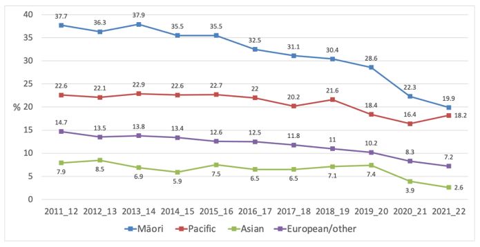 Figure 7 Trends in daily smoking prevalence by ethnicity