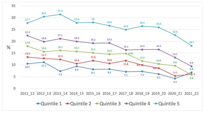 Figure 9 Trends in current (≥ monthly) smoking prevalence by socioeconomic status