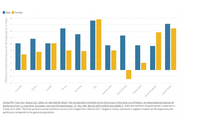 igure Life Expectancy Differences between Politicians and General Populace in 11 Select Nations