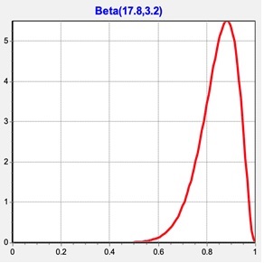 Figure S2. Probability density function applied to average effect of denicotinisation on smoking cessation