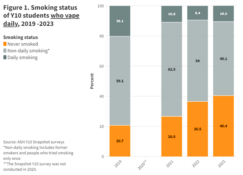 Figure detailing youth smoking and vaping rates