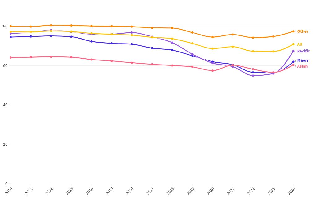 Graph 1 cervical screening coverage by ethnicity