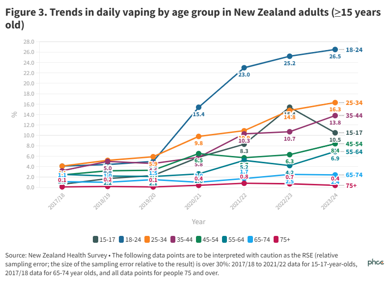 Vaping prevalence and trends: Important findings from 2023-24 NZ Health ...