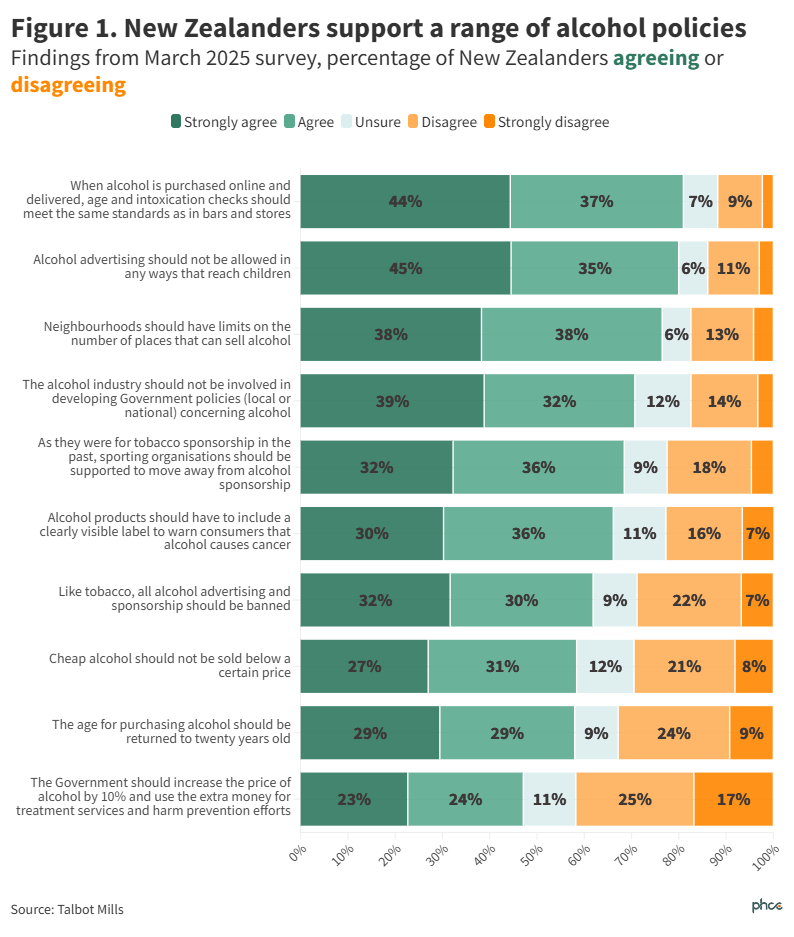 NZ support for range of alcohol policies graph