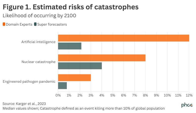 estimated risk of catastrophes graph