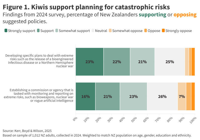 Stacked bar chart showing proportions of New Zealanders supporting or opposing planning for catastrophic risks