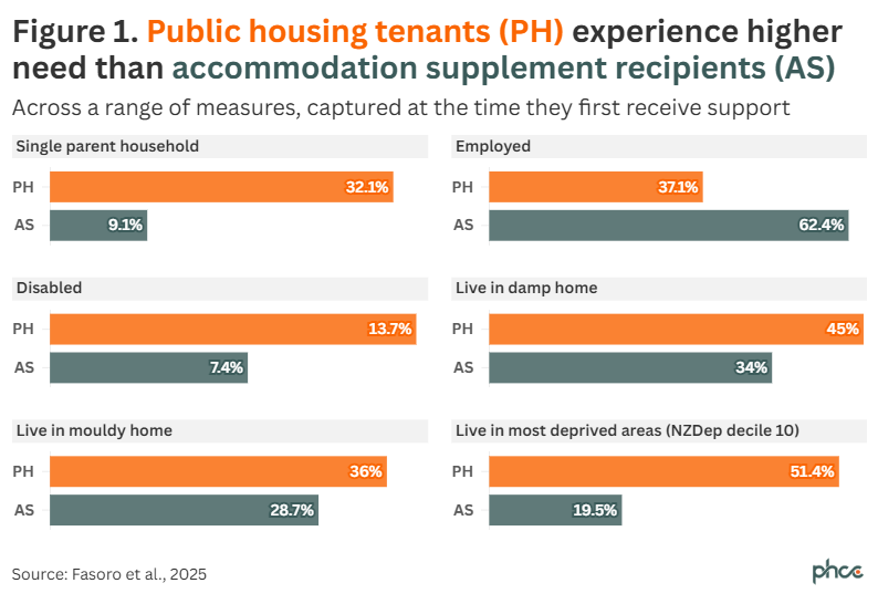 PH tenants vs AS recipients 