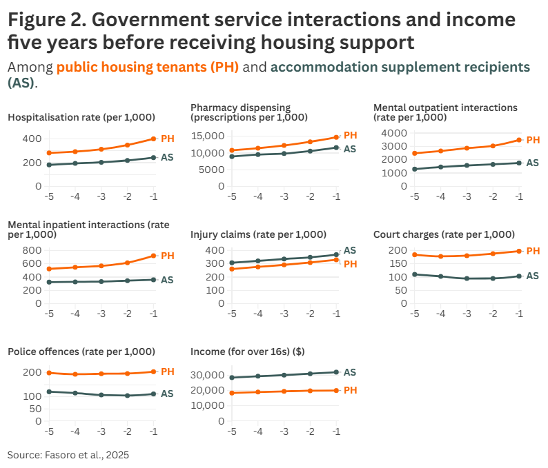 Government service interactions and income Figure 2