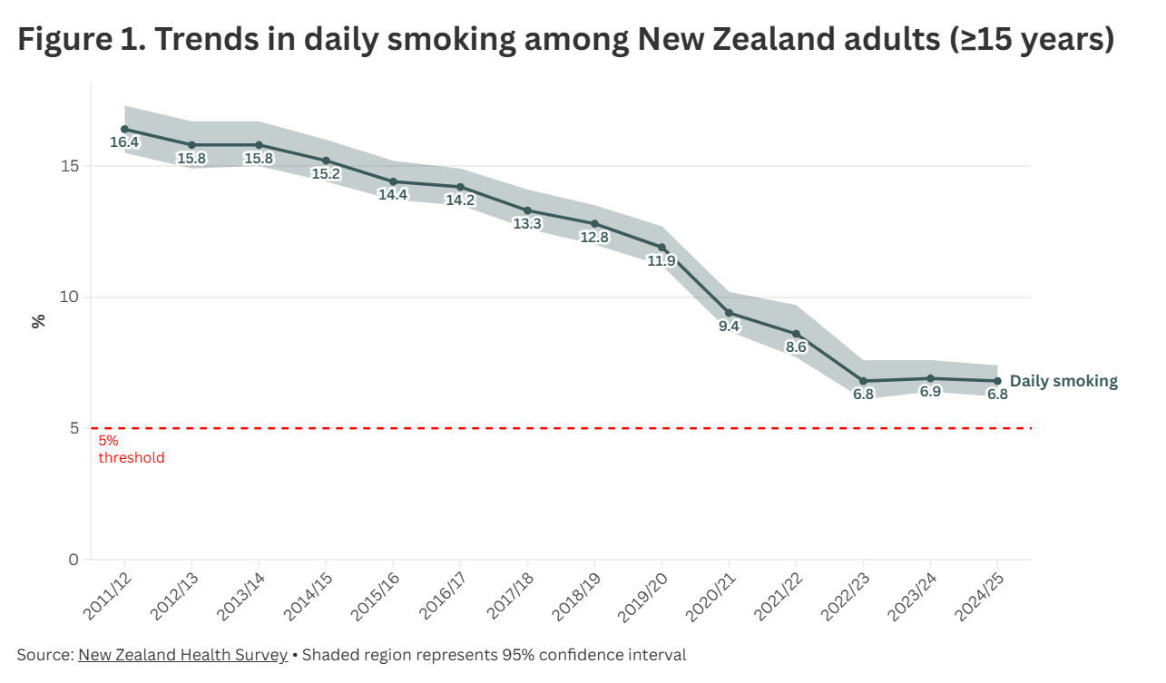 Fig 1 Trends in daily smoking among NZ adults