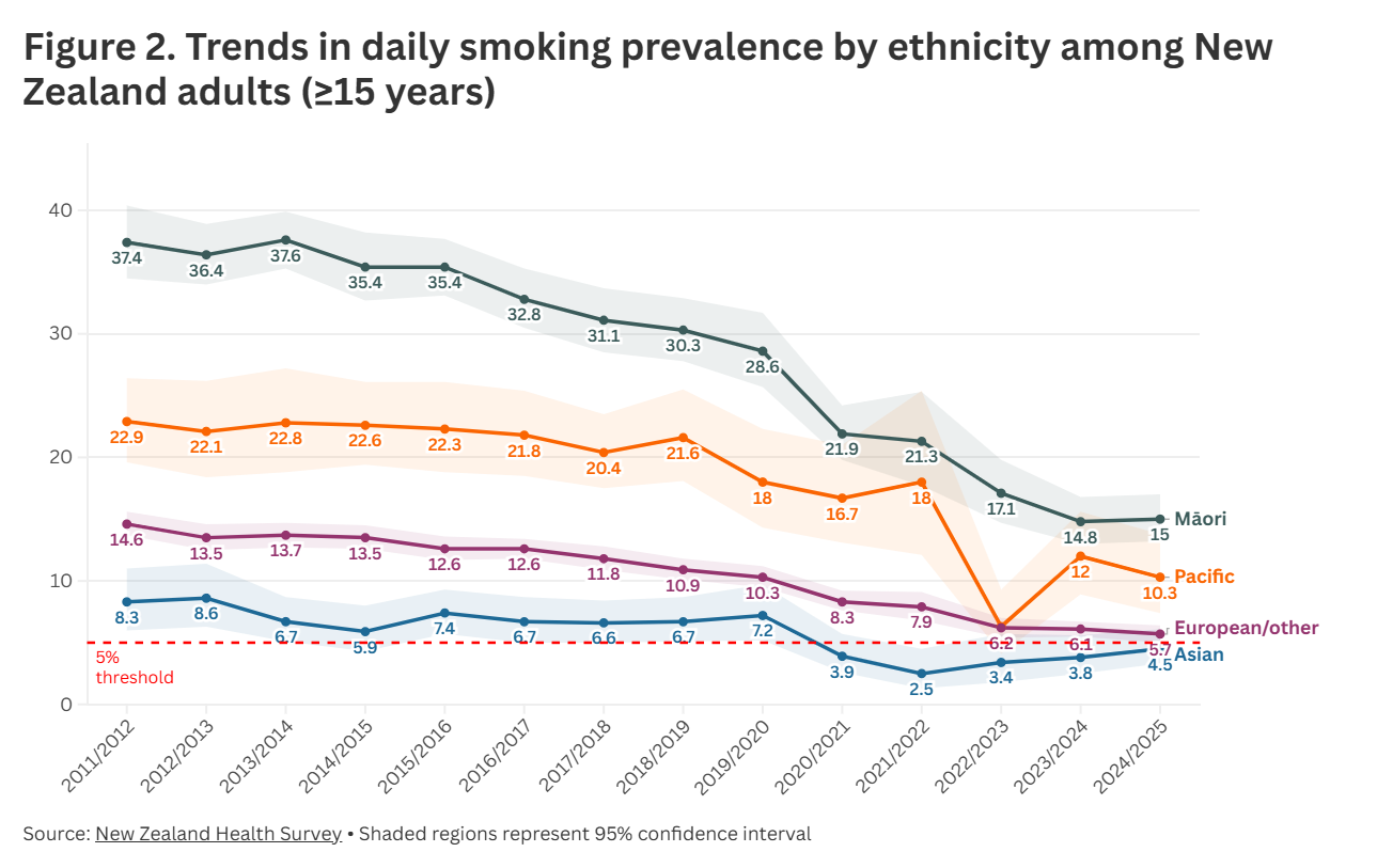 Fig 2. Trends in daily smoking by ethnicity
