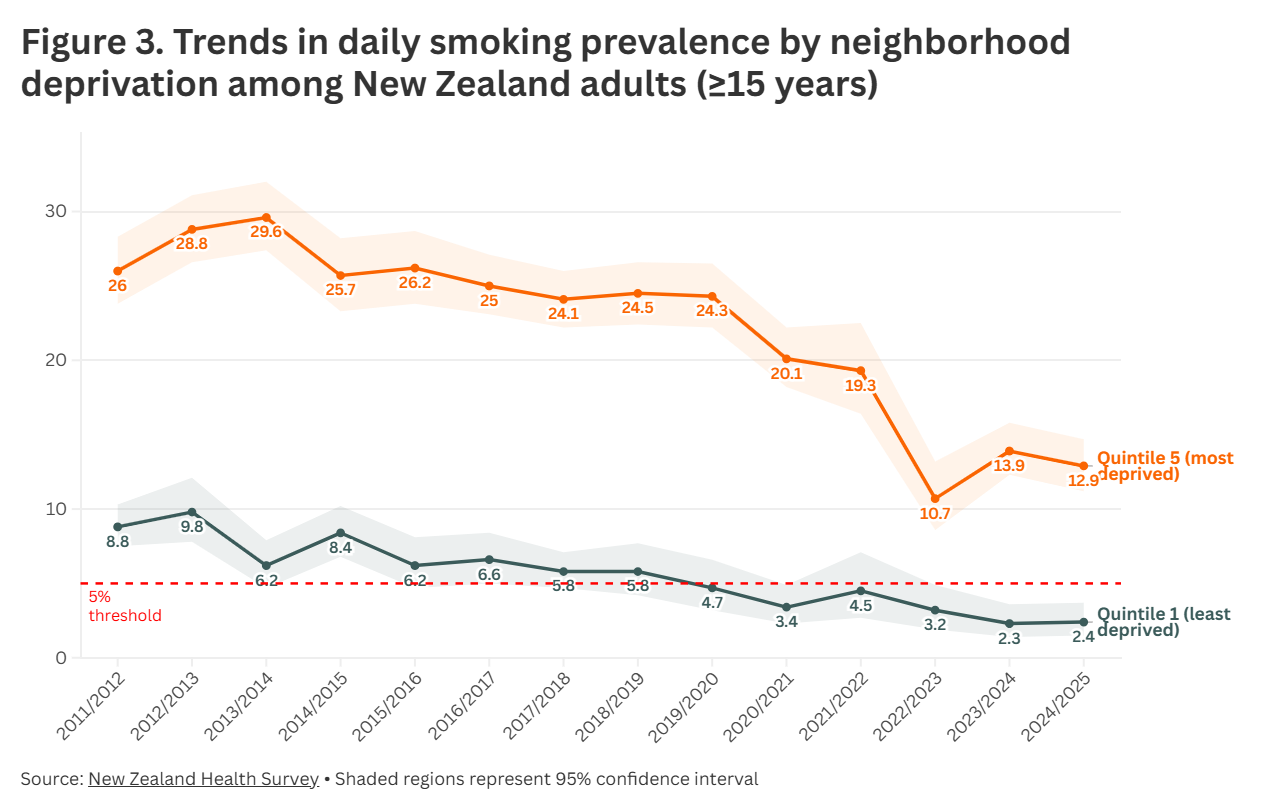 Fig 3. Trends in daily smoking by neighbourhood deprivation 