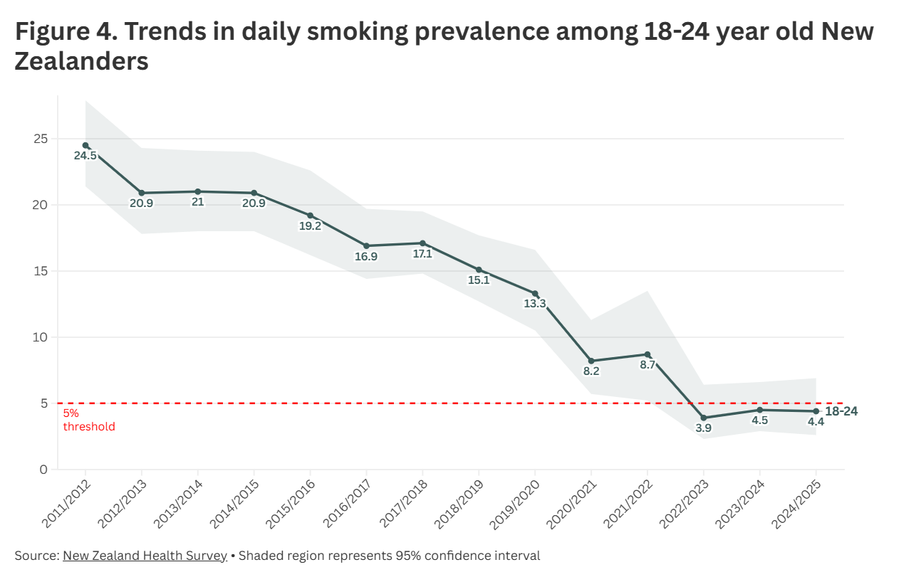 Fig 4. Trends in daily smoking 18-24 year olds