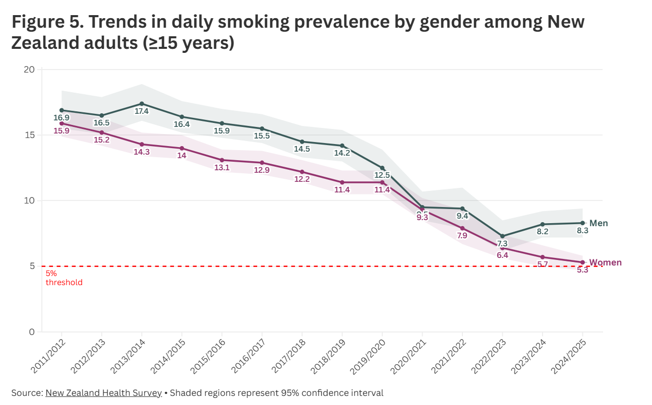 Fig 5. Trends in daily smoking by gender