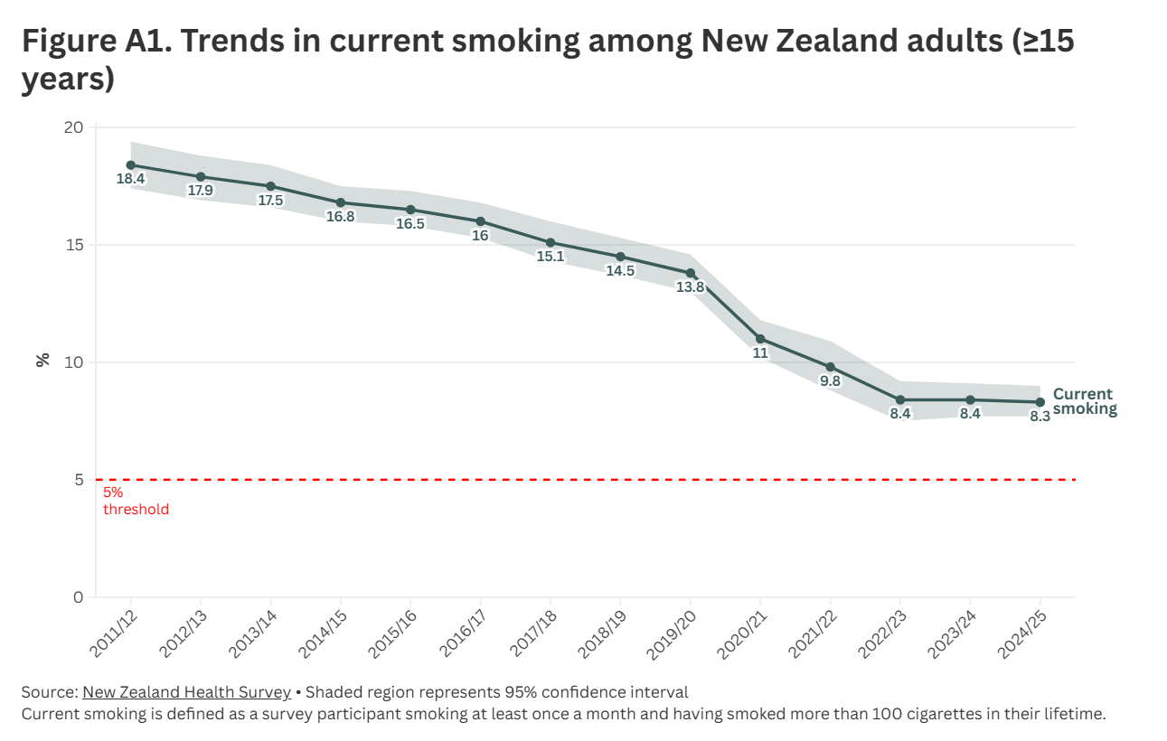 Figure A1 Trends in current smoking among NZ adults