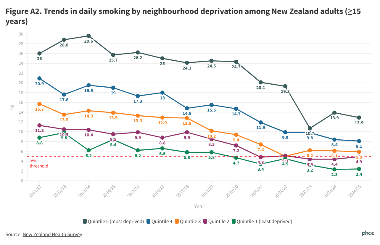 FigA2. Trends in smoking by neighbourhood deprivation among adults