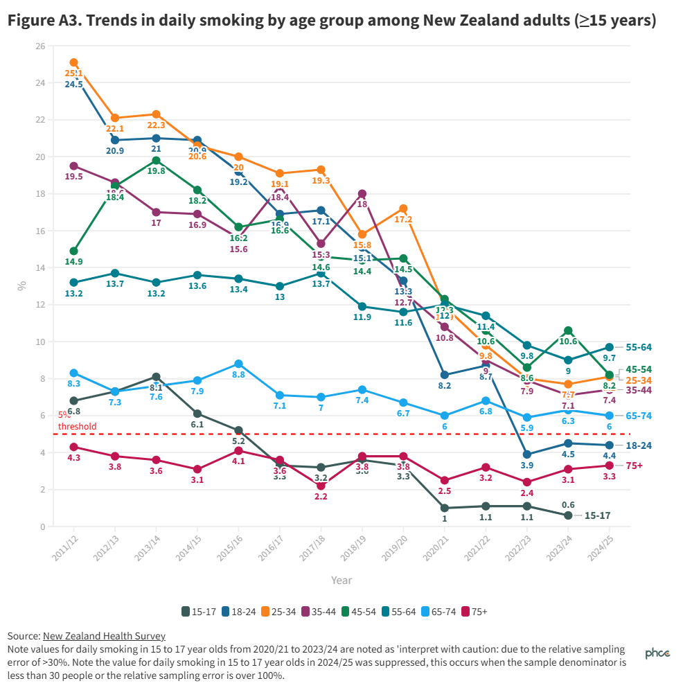 FigA3. Trends in daily smoking by age group