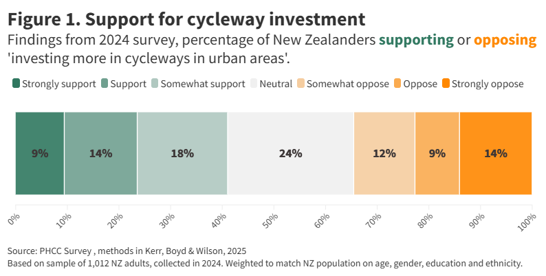 Fig 1 Support for cycleway investment 