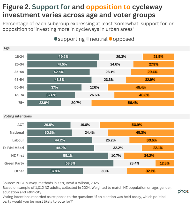 Fig 2 Support and opposition to cycleway investment over age and voter groups