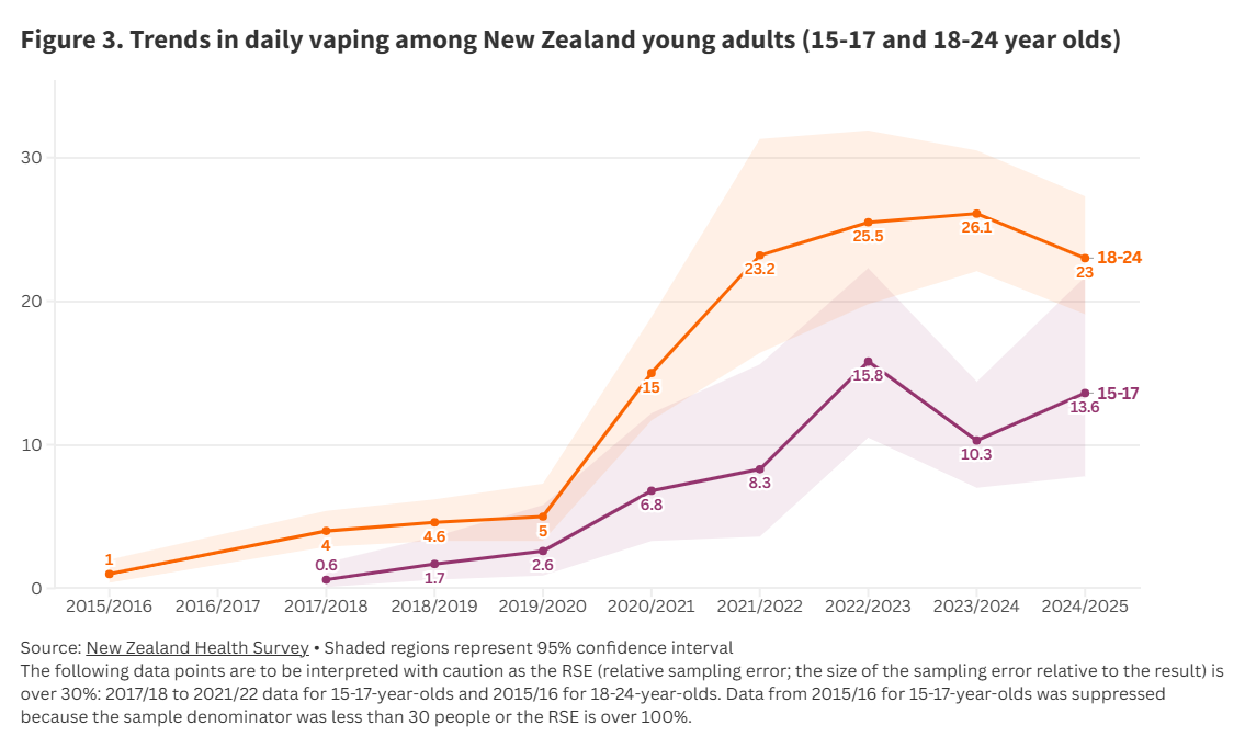 Fig 3 Daily vaping among NZ youth