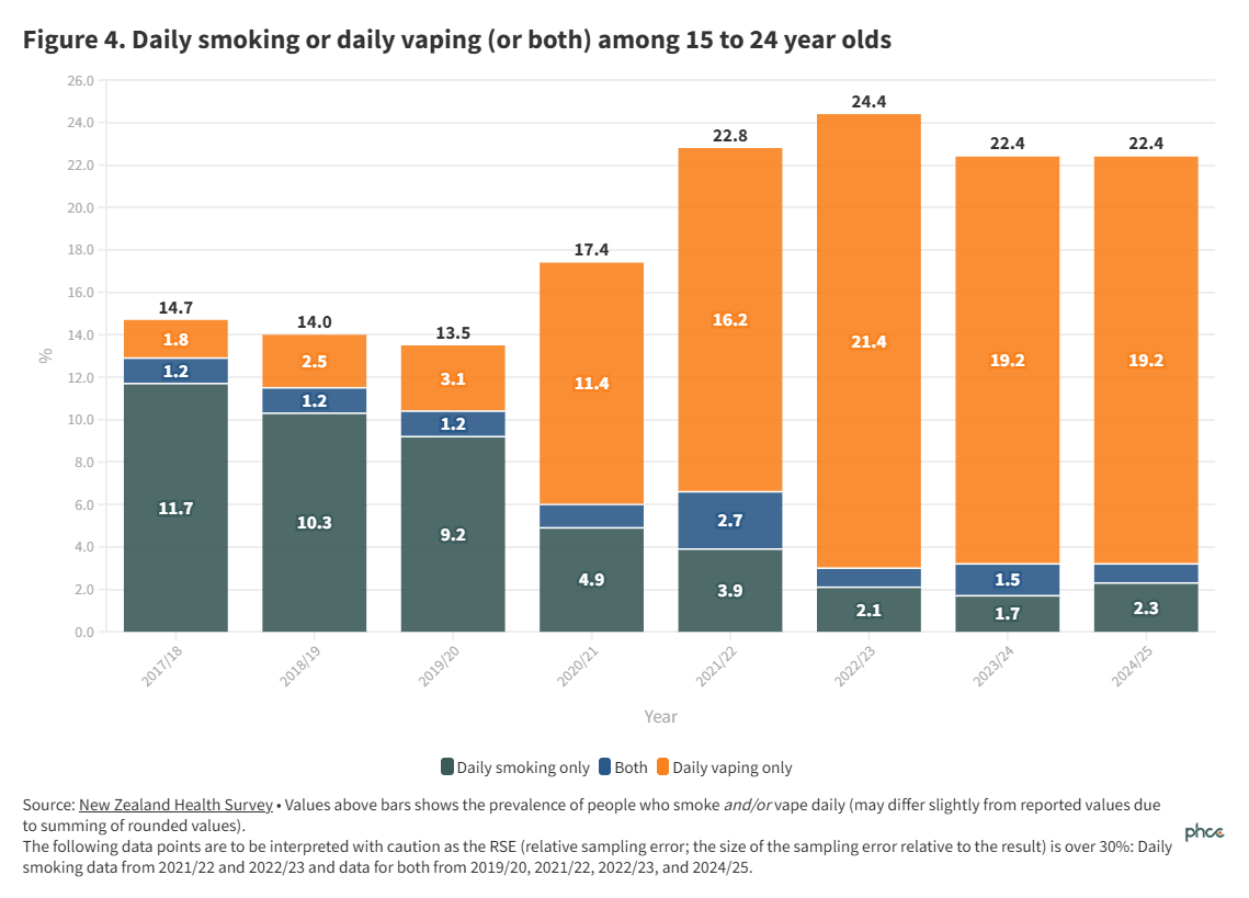 Fig 4 Daily smoking and vaping among youth 