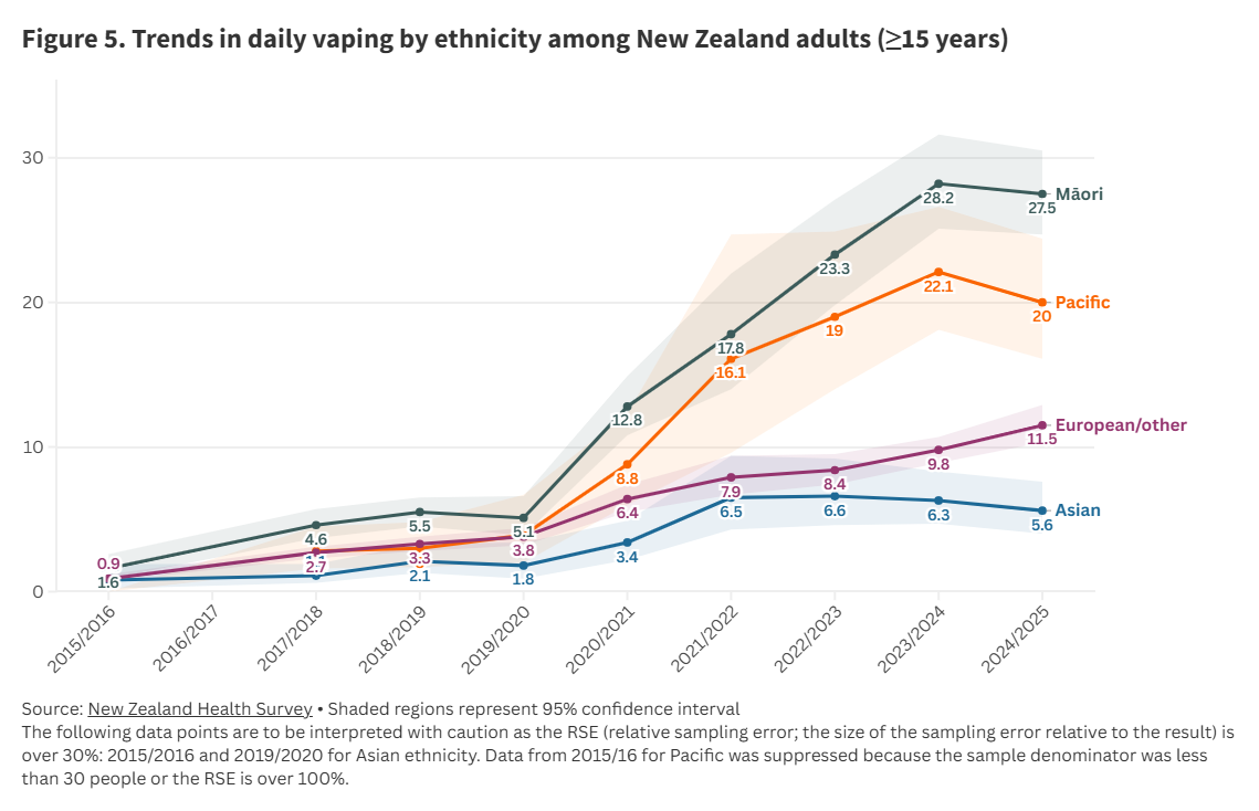 Fig 5 daily vaping by ethnicity 
