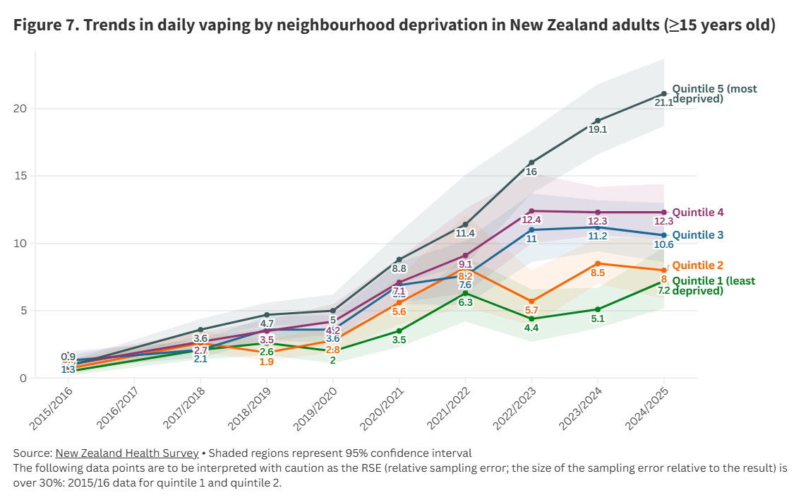 Fig 7 daily vaping by neighbourhood deprivation 
