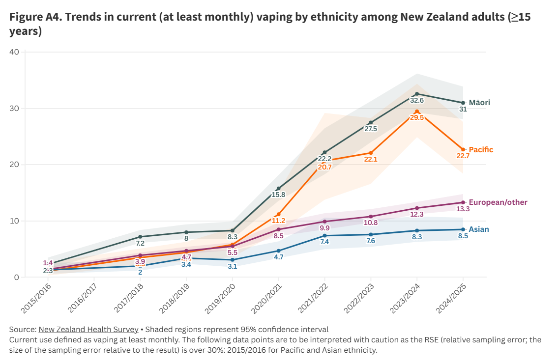 Fig A4 Trends in current vaping by ethnicity 