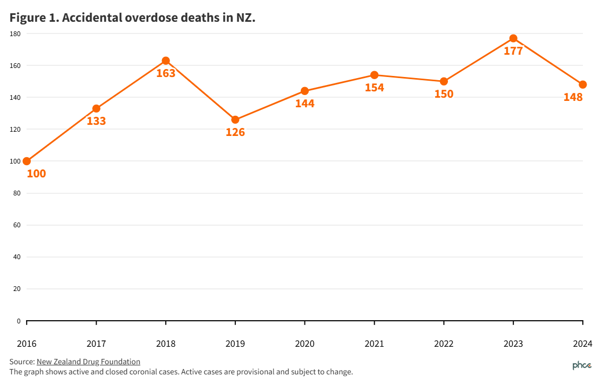 Graph of NZ accidental drug overdoses from 2016 to 2024.