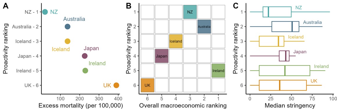 Overview figure of country proactivity ranking compared with outcomes 