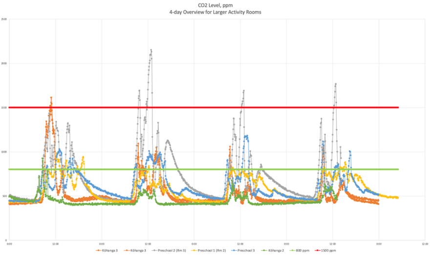 data from chart three 