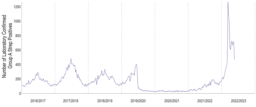 Number of laboratory reports of group A streptococcus (GAS), 2016/2017 to 12 February 2023, Scotland (Source: Adapted from PHS-ECOSS) 