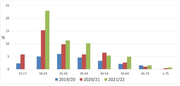 bar chart showing vaping by age bracket over time