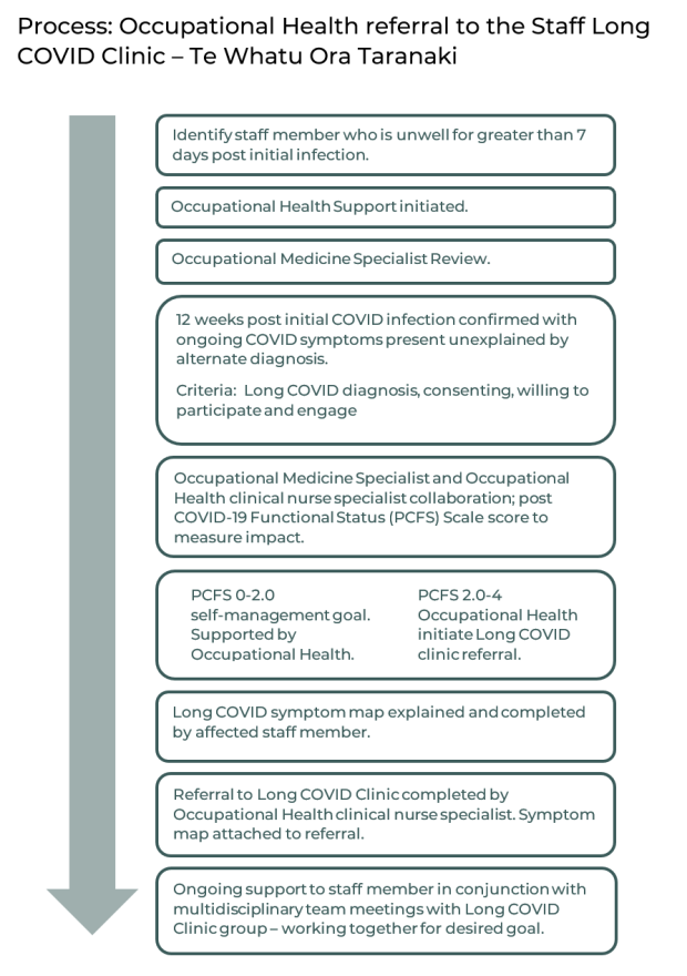 process of long covid clinic 