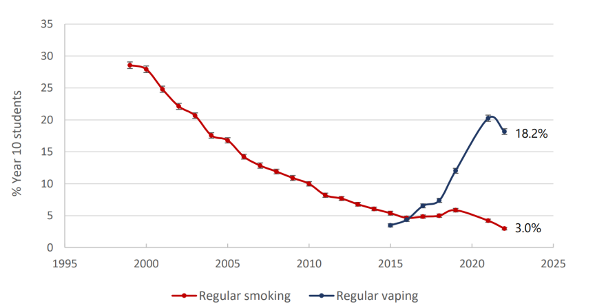 What is happening with vaping among adolescents and young adults in  Aotearoa?