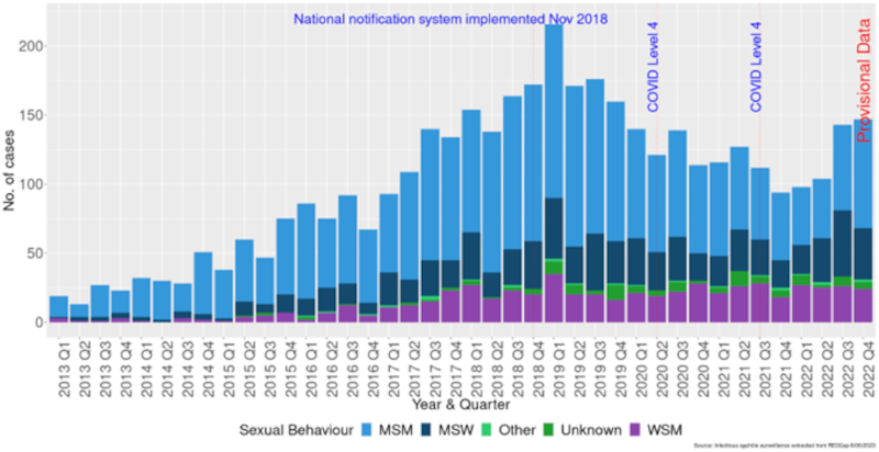 Plot showing cases of syphilis in NZ over time, stacked bar separating groups based on sexual behaviour or case type (MSM, MSW, WSW, congenital syphilis, unknown) 