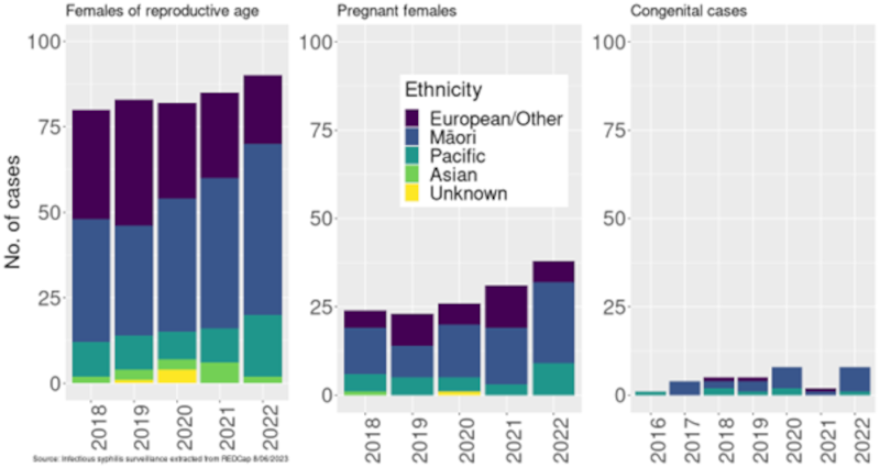 Plot showing the number of cases among females of reproductive age, pregnant women and congenital cases