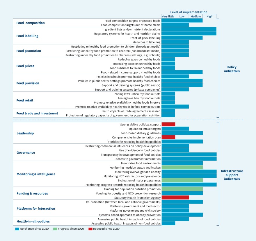 Table and chart showing government progress against best practice recommendations in food policy