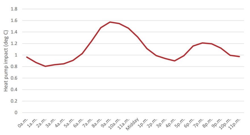 Line plot showing the impact of heat pumps on temperature over the course of the day