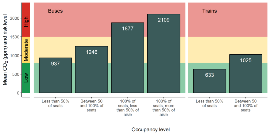 Bar chart showing higher CO2 levels occur on more crowded busses and trains