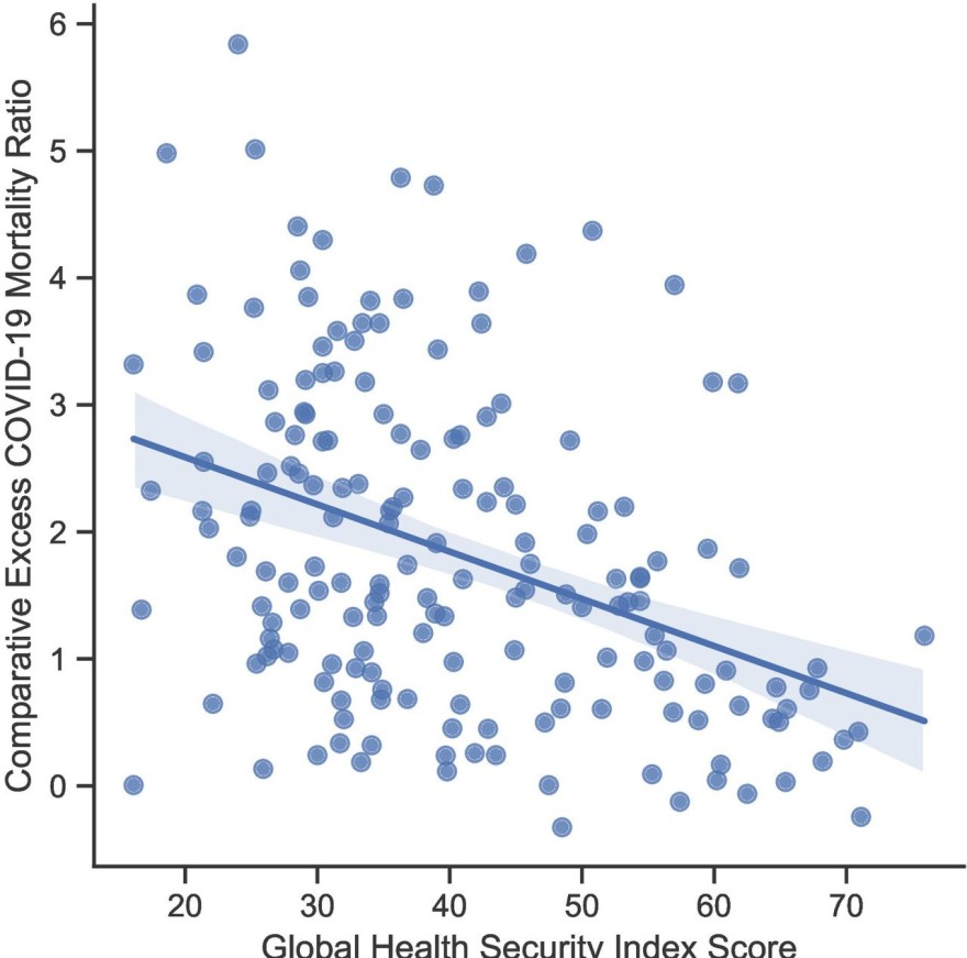 scatter plot showing the negative relationship between GHS index and mortality across countries